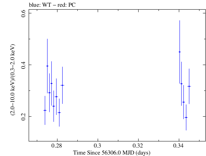 Swift hardness ratio for Observation ID 00031356024