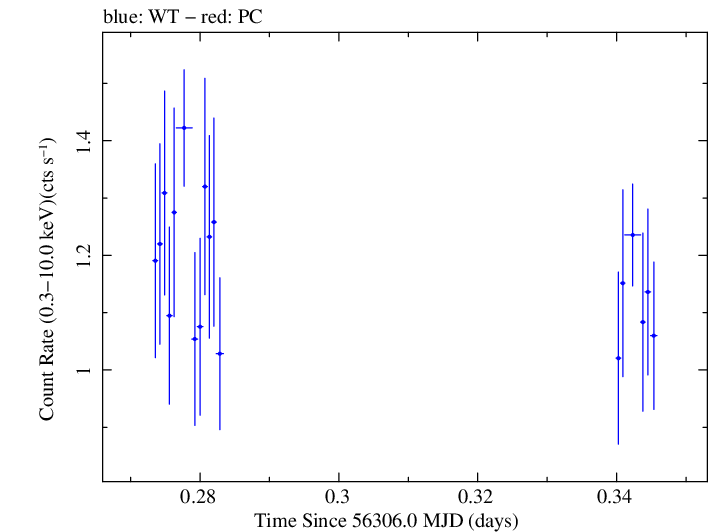 Swift light curve for Observation ID 00031356024