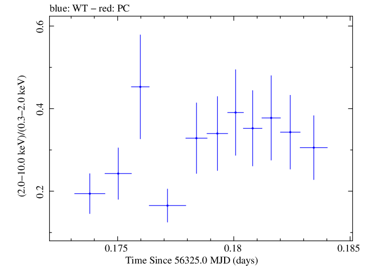 Swift hardness ratio for Observation ID 00031356025
