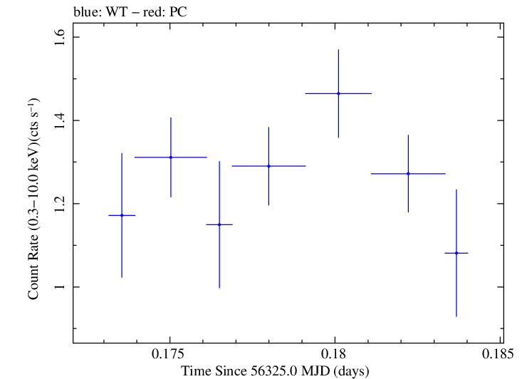 Swift light curve for Observation ID 00031356025