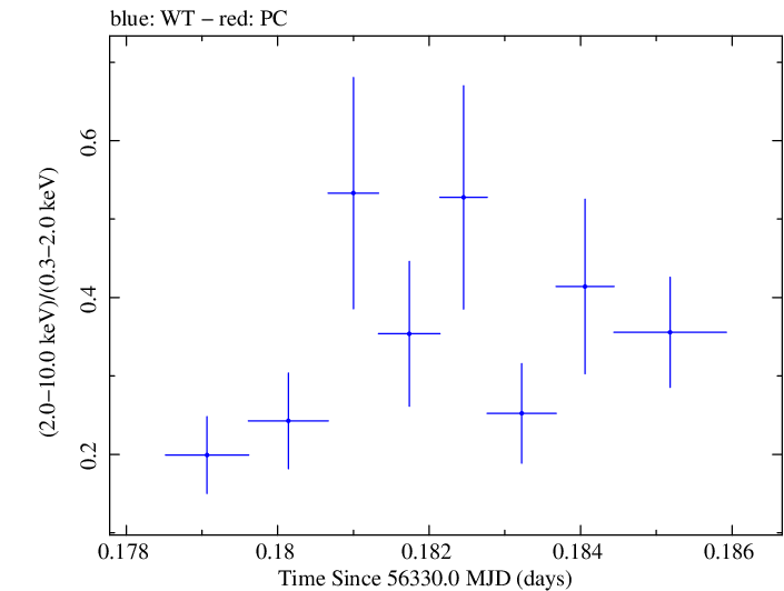 Swift hardness ratio for Observation ID 00031356026