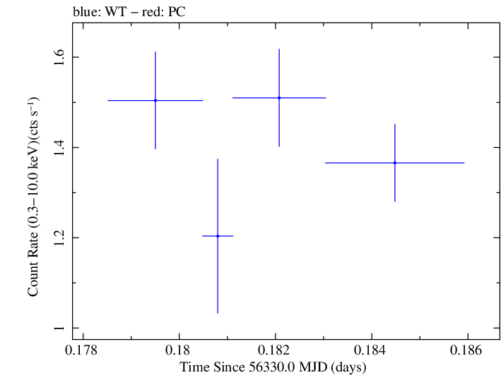 Swift light curve for Observation ID 00031356026