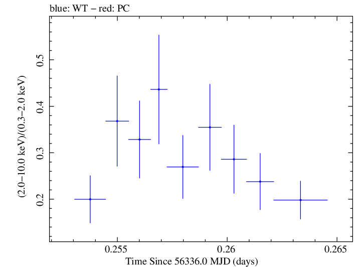 Swift hardness ratio for Observation ID 00031356027