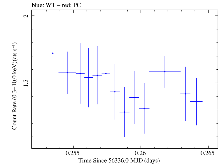 Swift light curve for Observation ID 00031356027