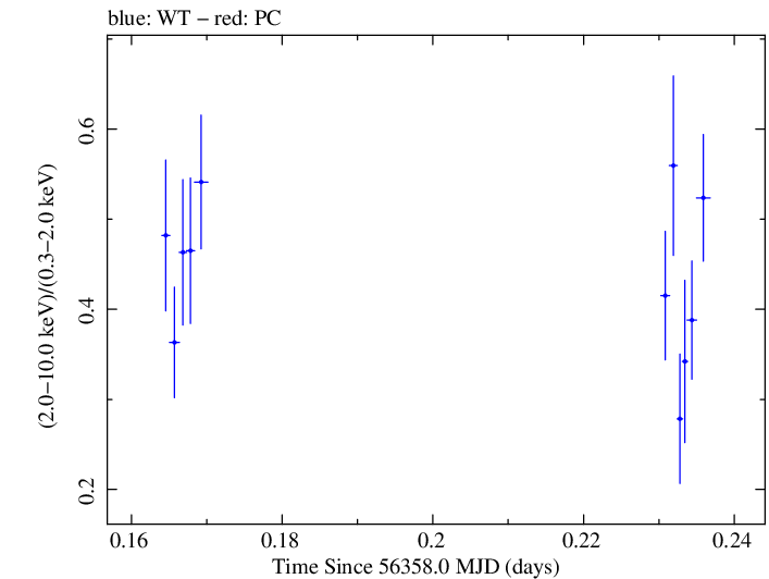 Swift hardness ratio for Observation ID 00031356028