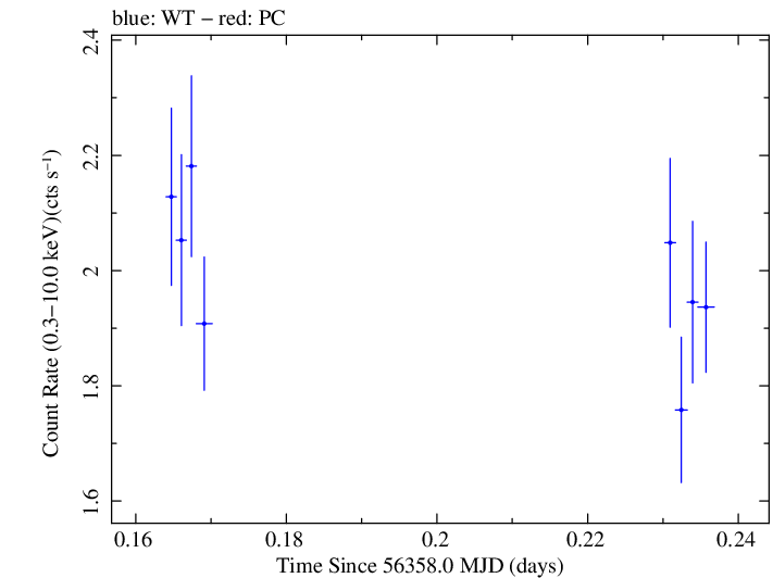 Swift light curve for Observation ID 00031356028