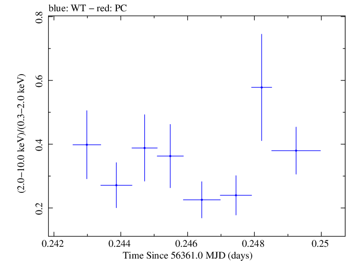 Swift hardness ratio for Observation ID 00031356029