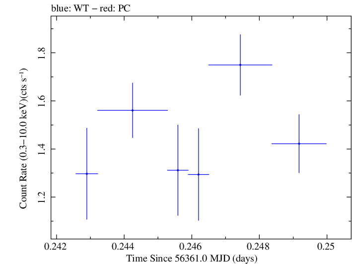 Swift light curve for Observation ID 00031356029