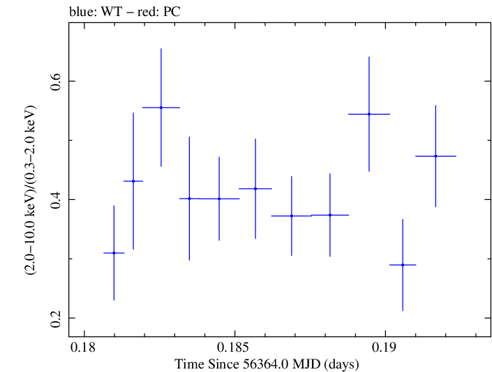 Swift hardness ratio for Observation ID 00031356030