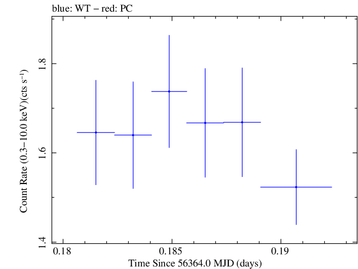 Swift light curve for Observation ID 00031356030