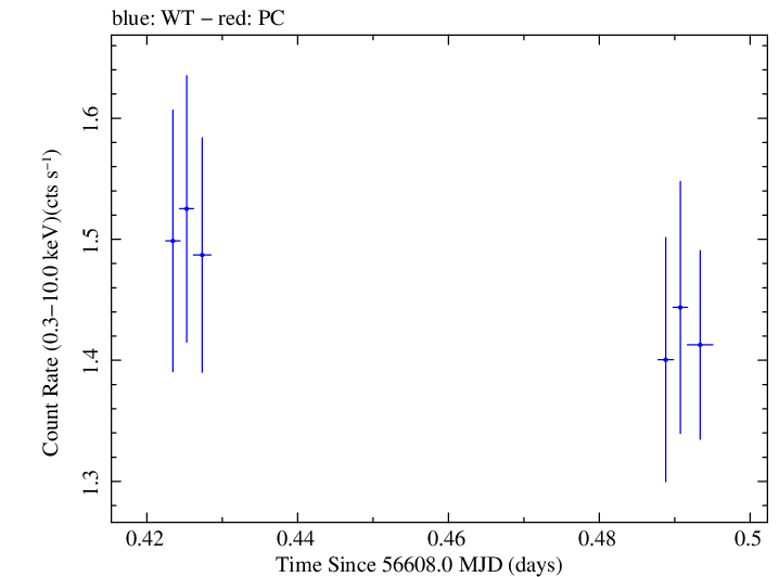 Swift light curve for Observation ID 00031356031