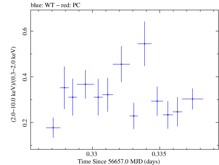 Swift hardness ratio for Observation ID 00031356033