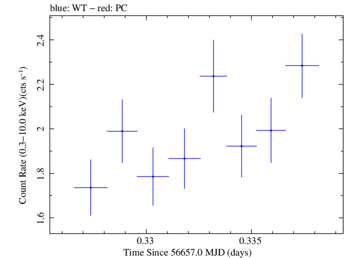 Swift light curve for Observation ID 00031356033