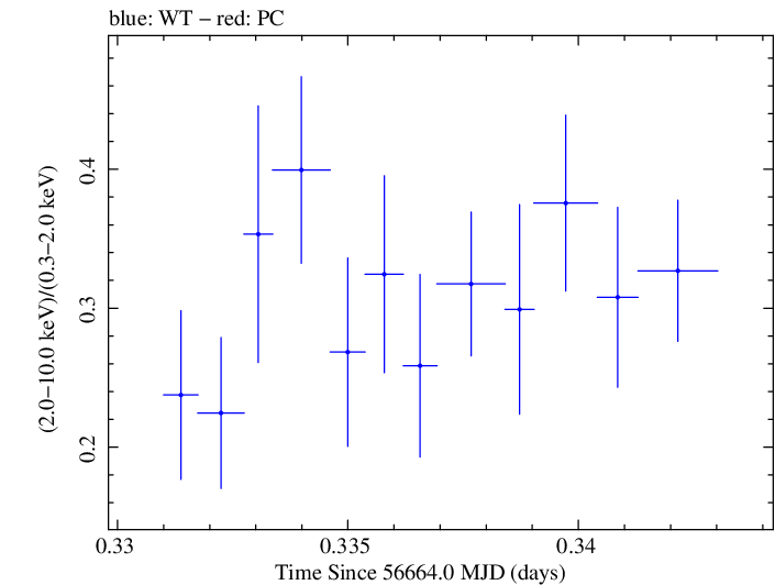 Swift hardness ratio for Observation ID 00031356034