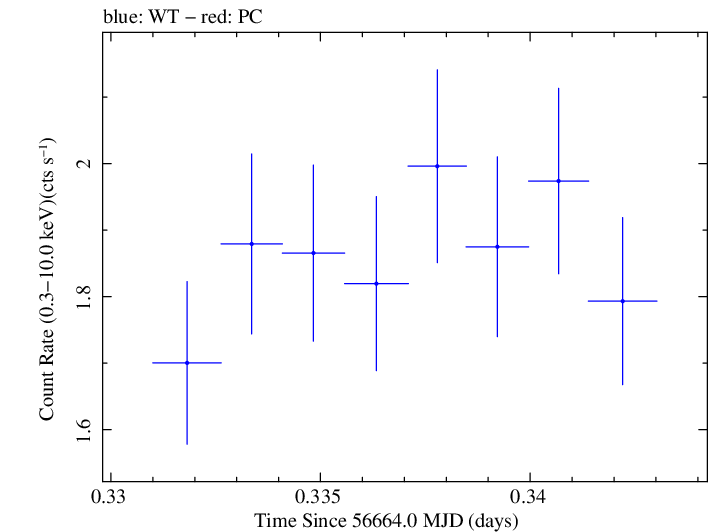 Swift light curve for Observation ID 00031356034