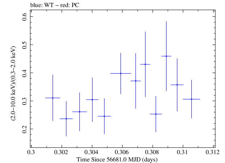 Swift hardness ratio for Observation ID 00031356035