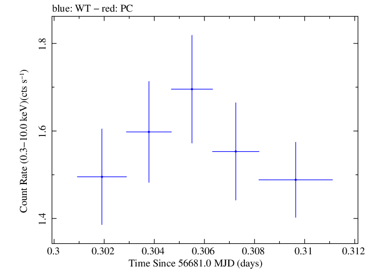 Swift light curve for Observation ID 00031356035