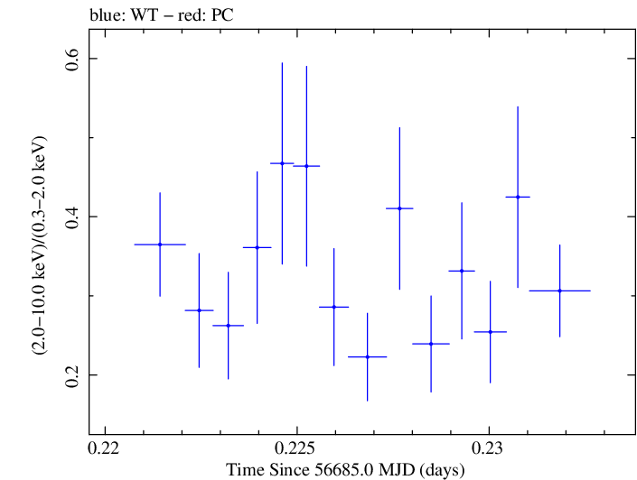 Swift hardness ratio for Observation ID 00031356036