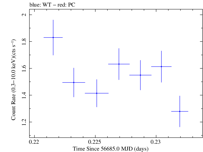 Swift light curve for Observation ID 00031356036