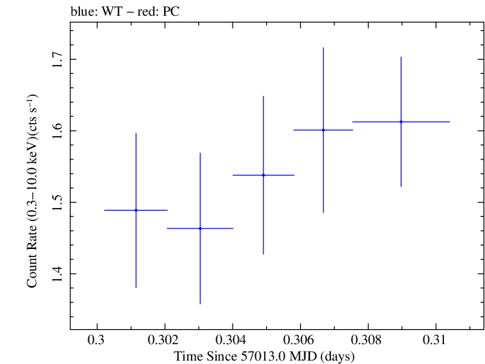 Swift light curve for Observation ID 00031356037