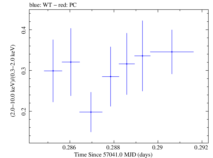 Swift hardness ratio for Observation ID 00031356038