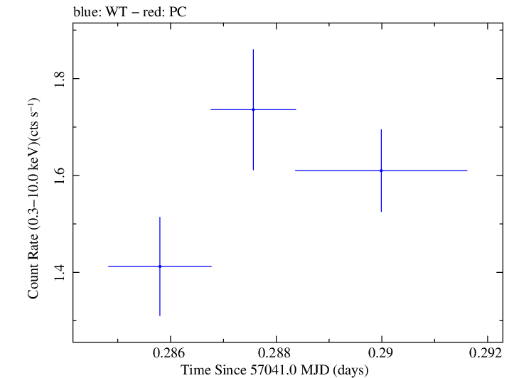 Swift light curve for Observation ID 00031356038