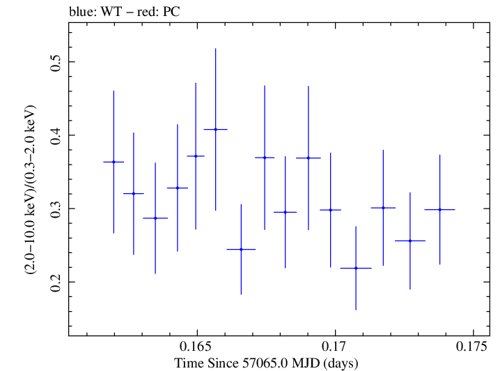 Swift hardness ratio for Observation ID 00031356039