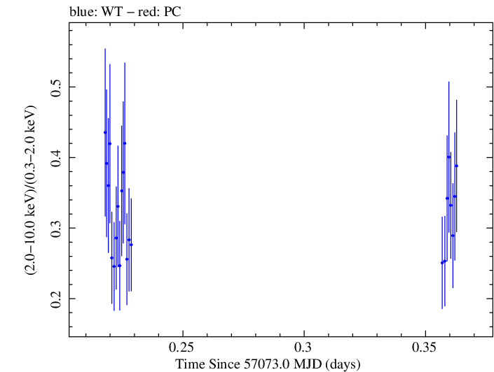 Swift hardness ratio for Observation ID 00031356040