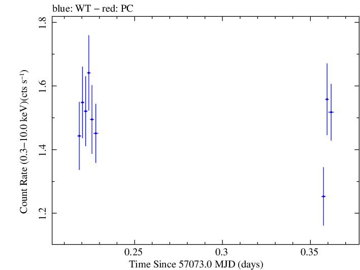 Swift light curve for Observation ID 00031356040