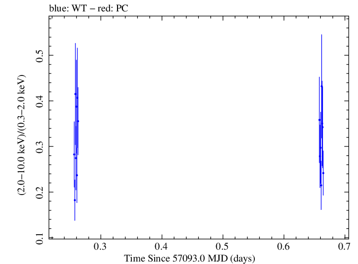 Swift hardness ratio for Observation ID 00031356041