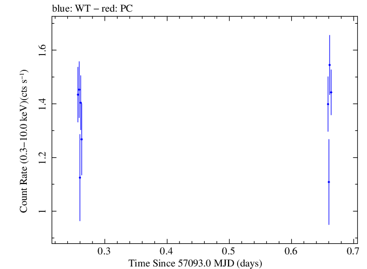 Swift light curve for Observation ID 00031356041