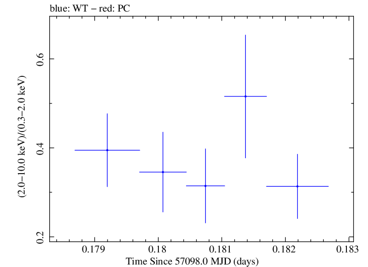 Swift hardness ratio for Observation ID 00031356042