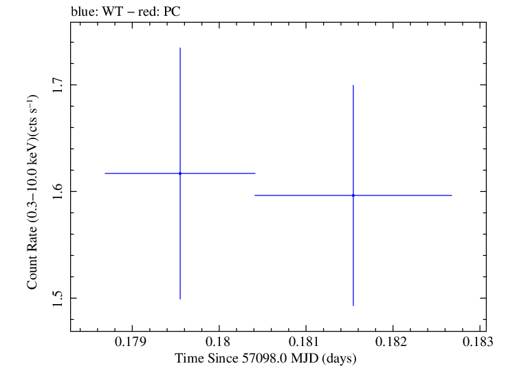 Swift light curve for Observation ID 00031356042