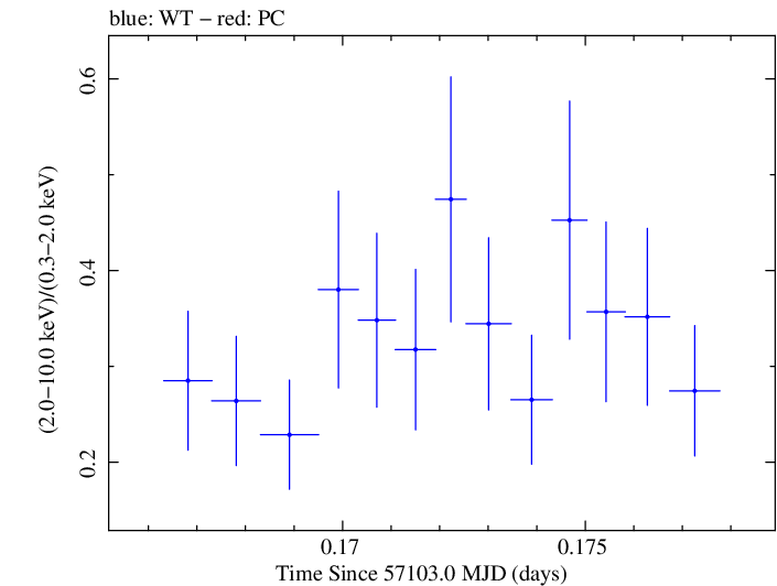 Swift hardness ratio for Observation ID 00031356043
