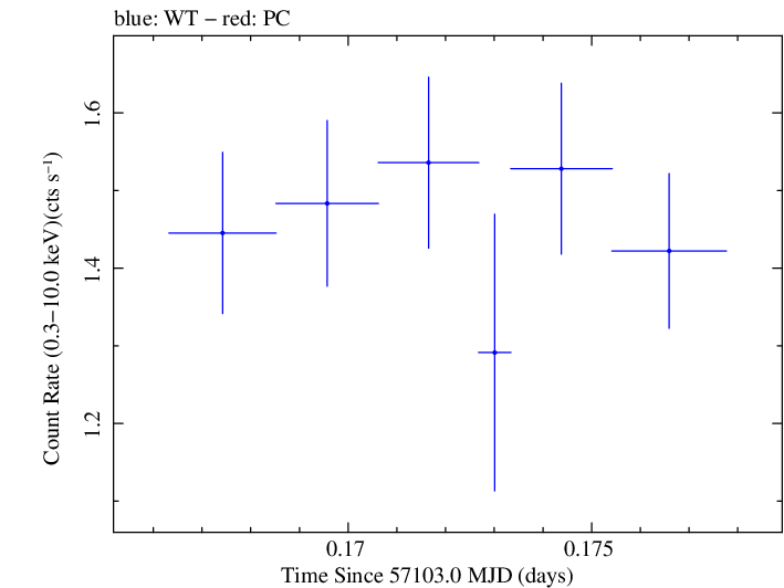 Swift light curve for Observation ID 00031356043