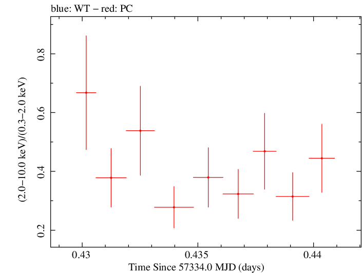 Swift hardness ratio for Observation ID 00031356044