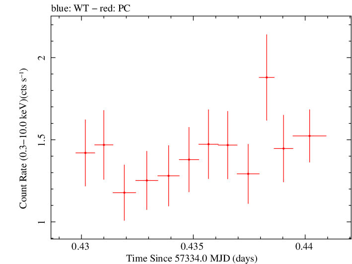 Swift light curve for Observation ID 00031356044