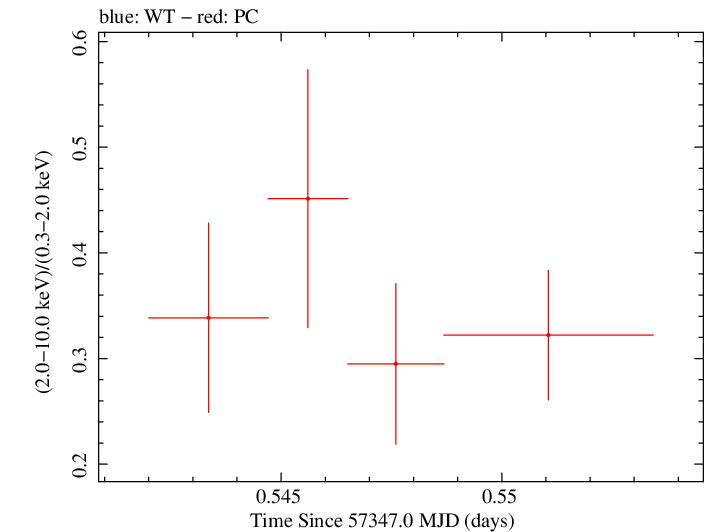 Swift hardness ratio for Observation ID 00031356045
