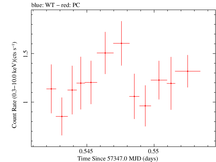 Swift light curve for Observation ID 00031356045