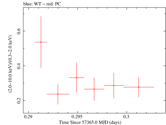 Swift hardness ratio for Observation ID 00031356046
