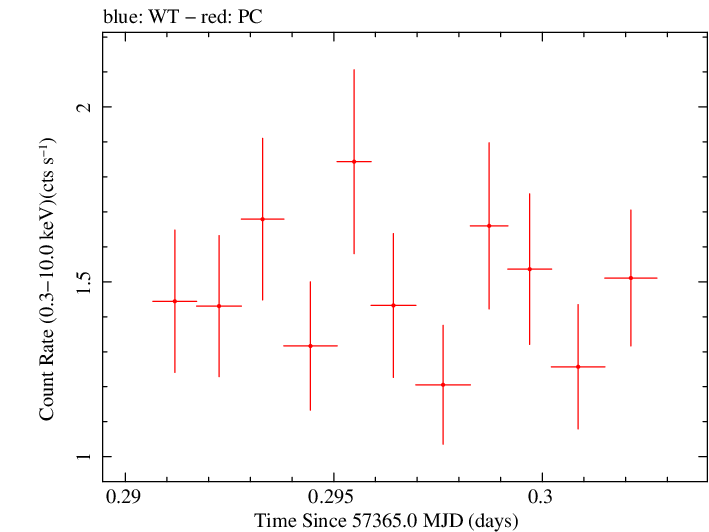 Swift light curve for Observation ID 00031356046