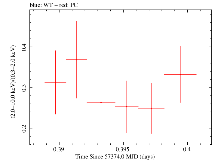 Swift hardness ratio for Observation ID 00031356047