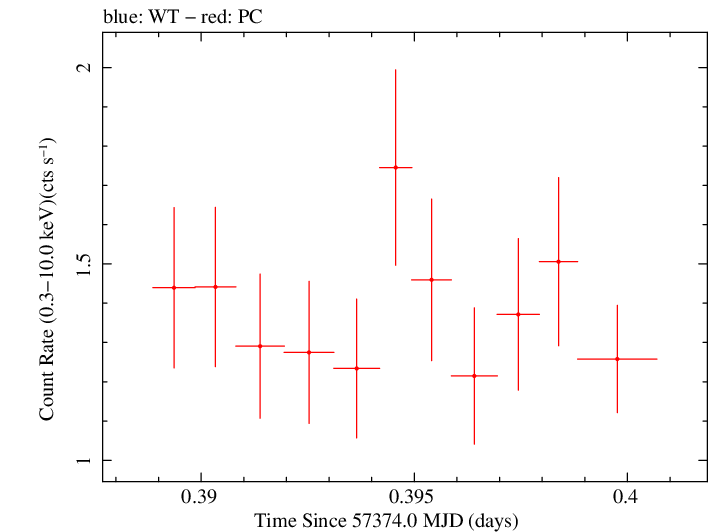 Swift light curve for Observation ID 00031356047