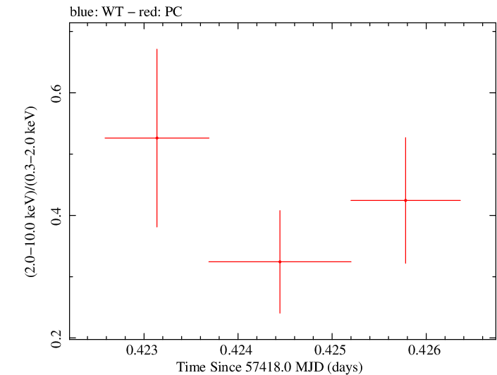 Swift hardness ratio for Observation ID 00031356048
