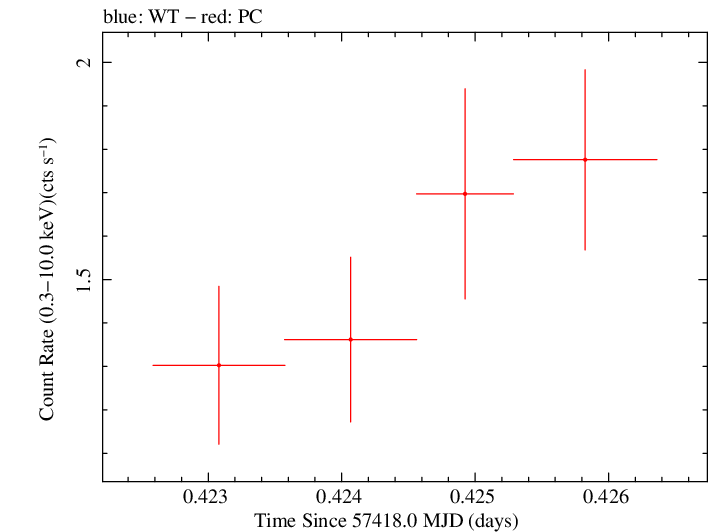 Swift light curve for Observation ID 00031356048