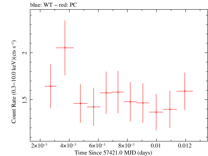 Swift light curve for Observation ID 00031356049