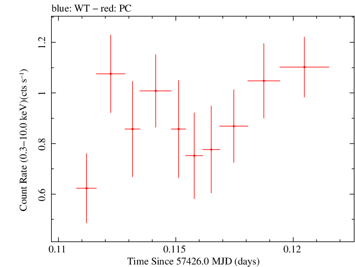 Swift light curve for Observation ID 00031356050