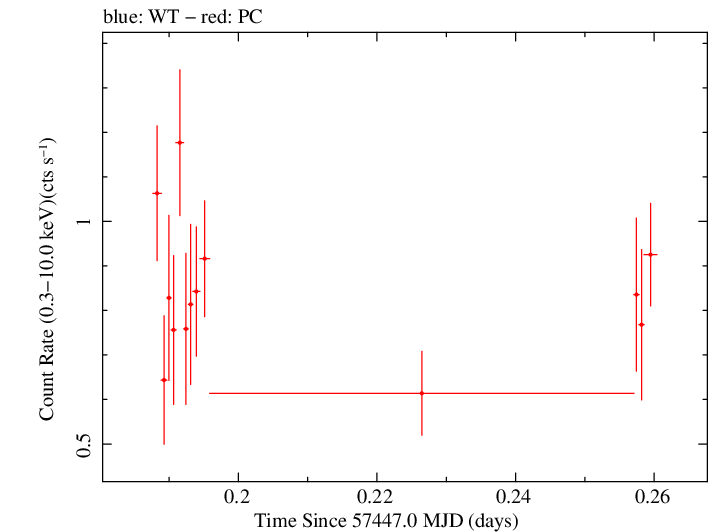 Swift light curve for Observation ID 00031356052