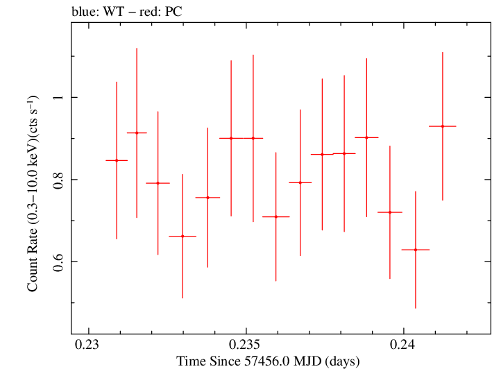 Swift light curve for Observation ID 00031356053