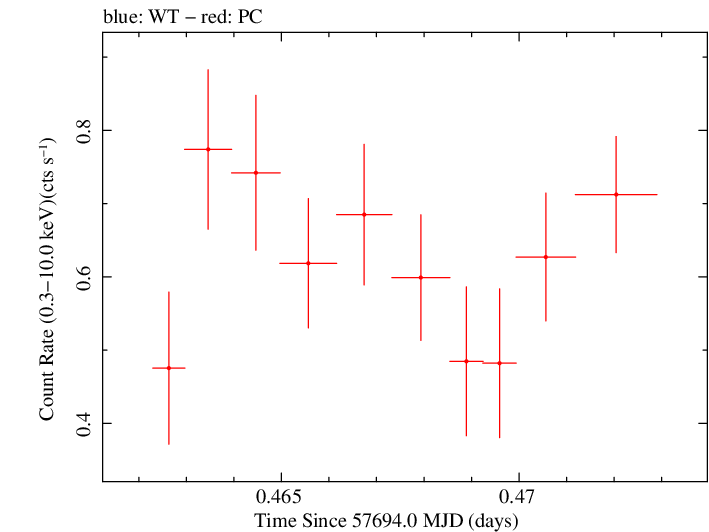 Swift light curve for Observation ID 00031356054